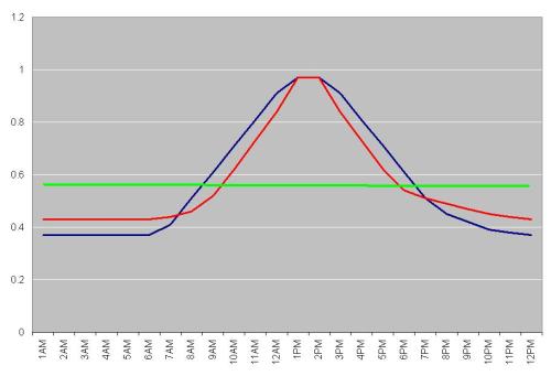 power consumption curve estimates
