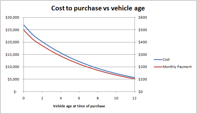 Car Depreciation Chart